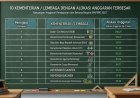 Anggaran Pendidikan Terlempar ke Papan Bawah di RAPBN 2027, Kalah Jauh dari Badan Gizi